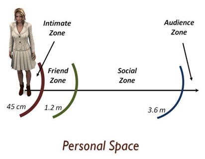 Personal Zone Distances