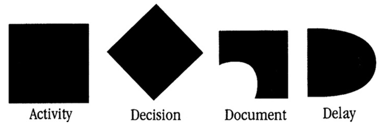 Process Mapping Symbols