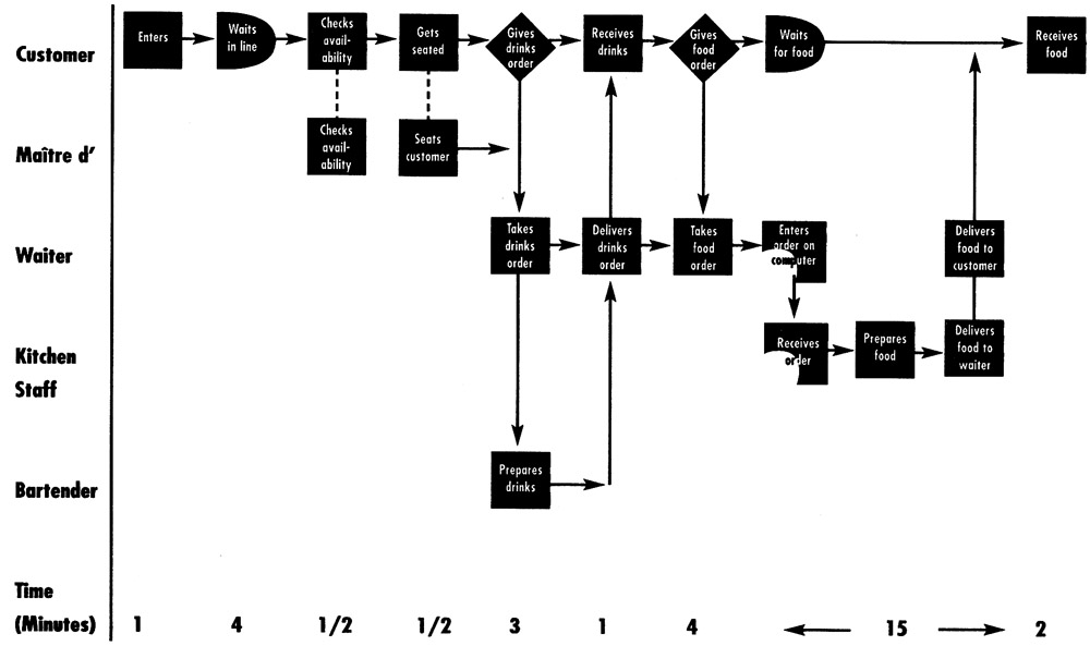 Process Map