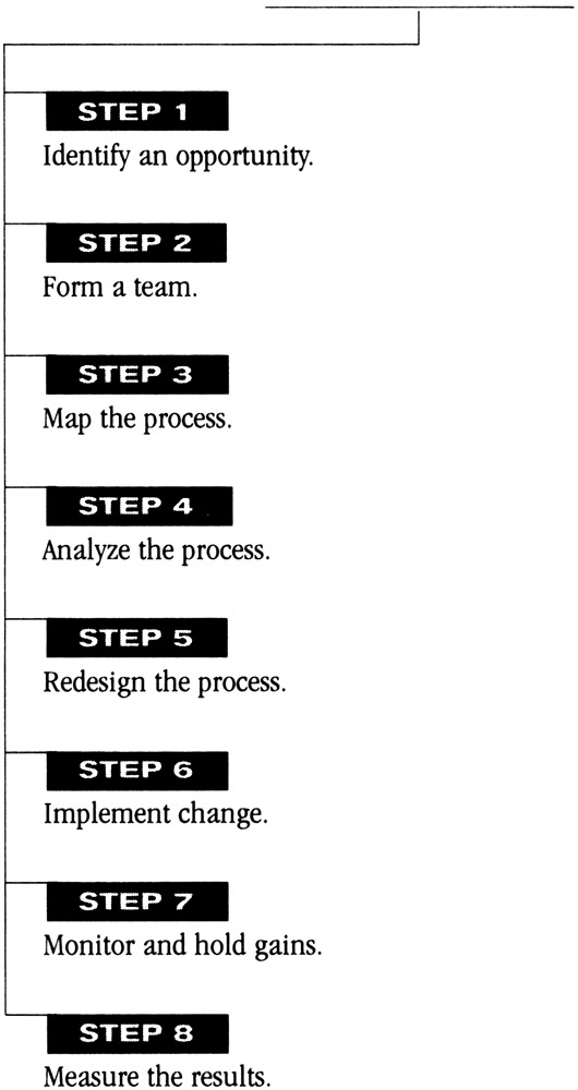 Process Improvement Road Map