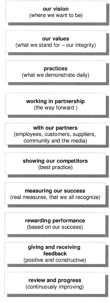 Employer brand model