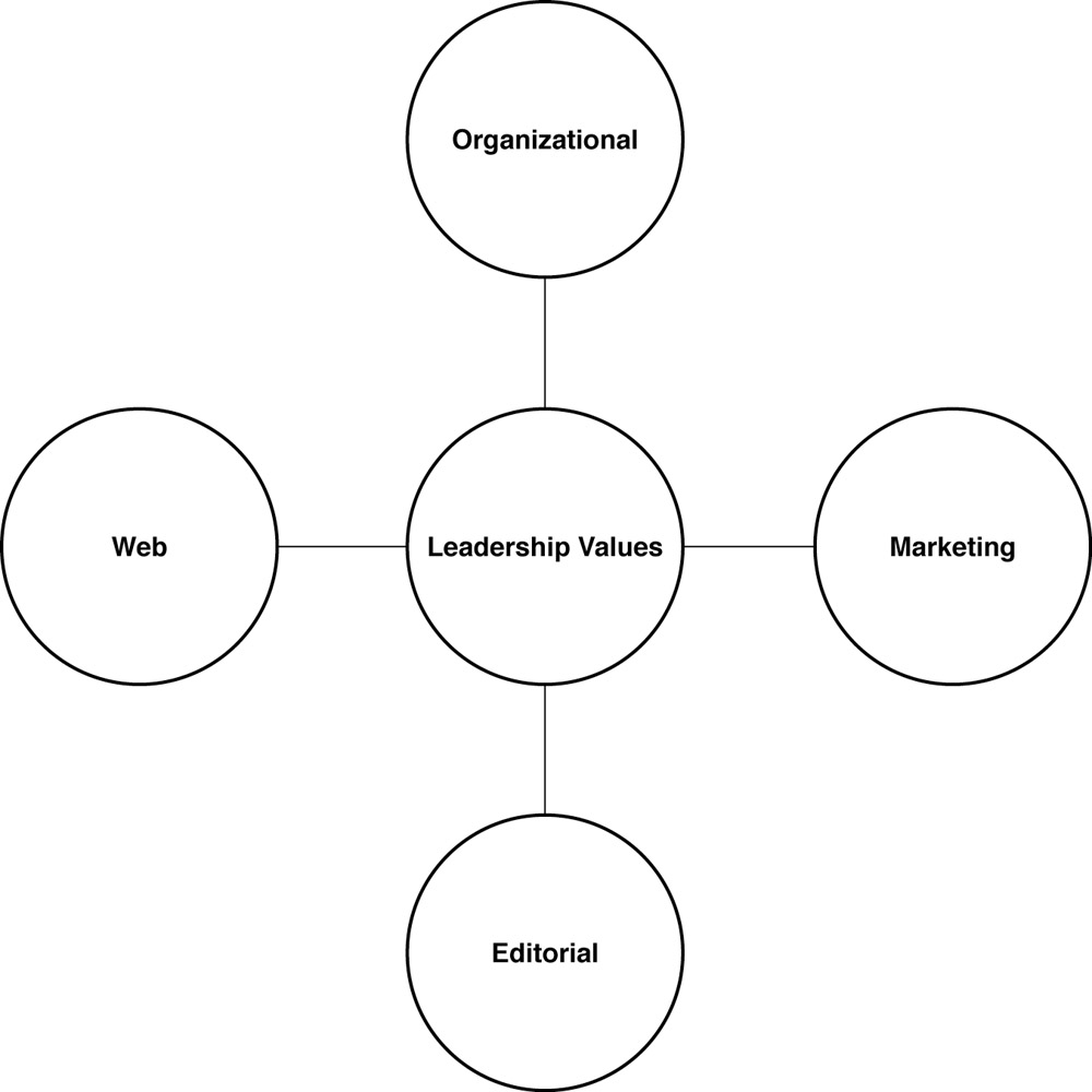 Leadership Communication Channels