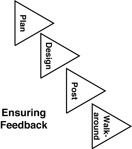 Ensuring Feedback