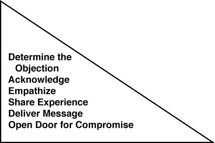 Overcoming Objections within the Presentation