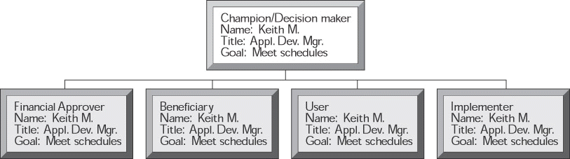 Opportunity Organization Chart, Middleware Opportunity