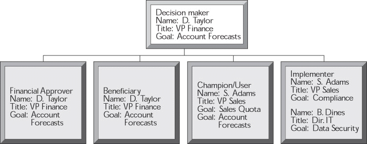 Opportunity Organization Chart, Sales Process Automation