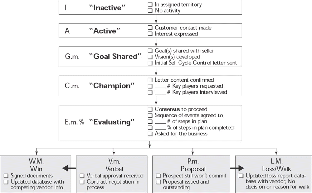 Grading Opportunities, Funnel Milestones