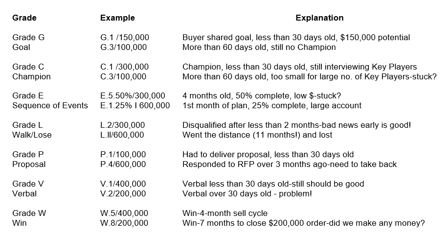 Funnel Management Examples