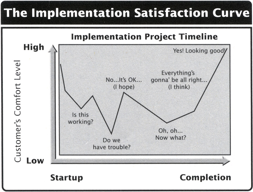 Implementation Satisfaction Curve