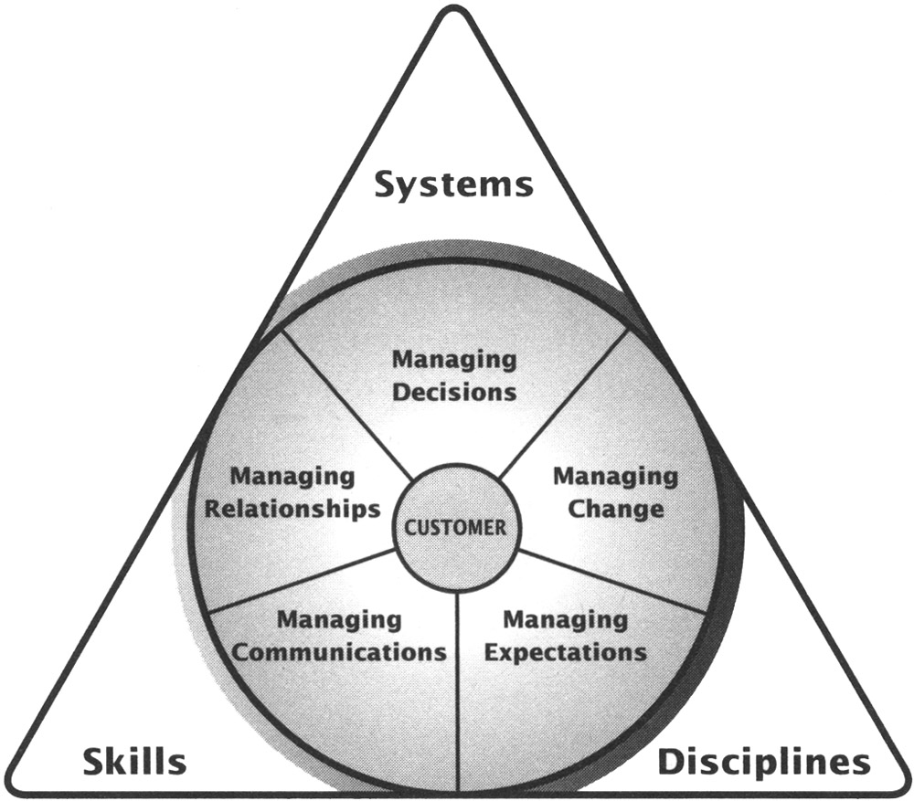 Unified Business Development