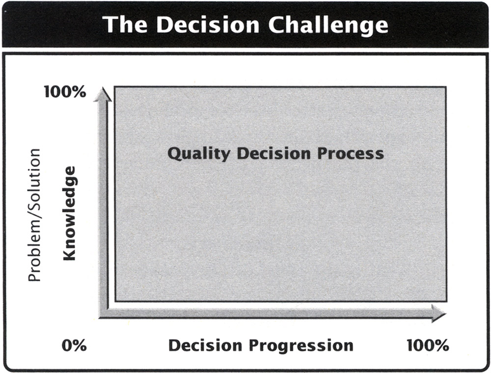 The Decision Challenge