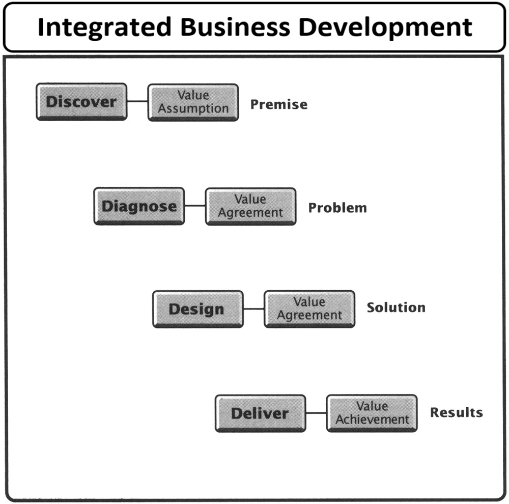 Integrated Business Development