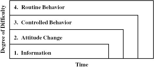 Model of People Change