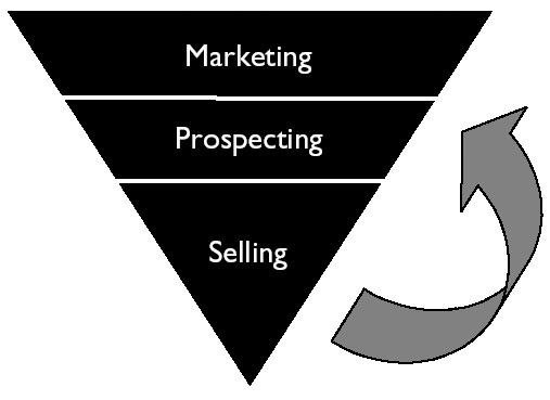 Market-Based Selling