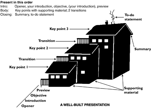 A Well-Built Presentation