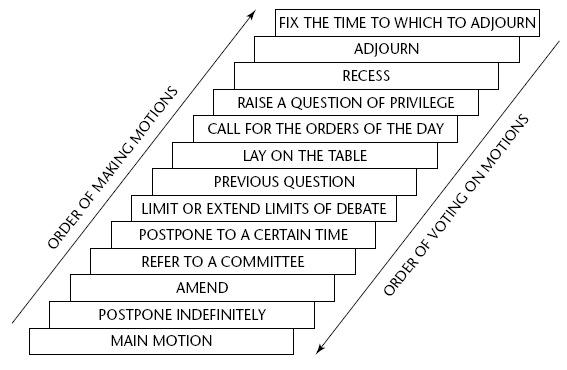 Ranking of Motions