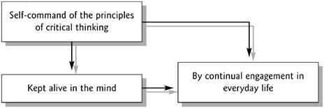 Critical Thinking Use