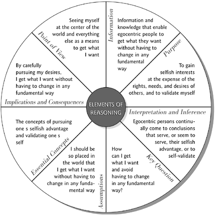 Logic of Egocentrism