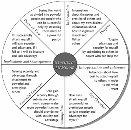 The Submissive Ego Logic